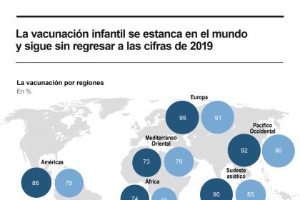 La vacunación infantil se estanca en el mundo y sigue sin regresar a las cifras de 2019