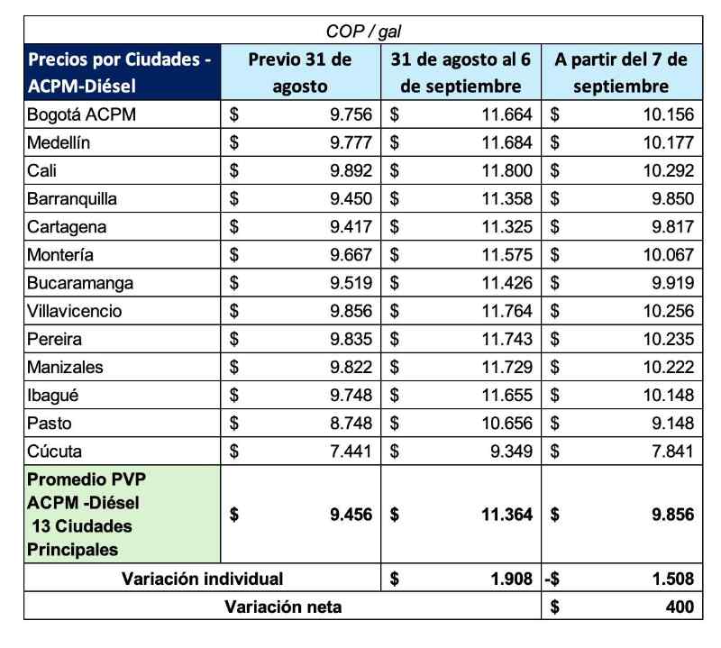 Reducción en el precio del diésel en Colombia: conoce los nuevos valores y fechas clave