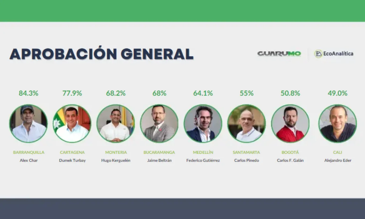 Alejandro Eder y Carlos Fernando Galán, los alcaldes impopulares en Colombia