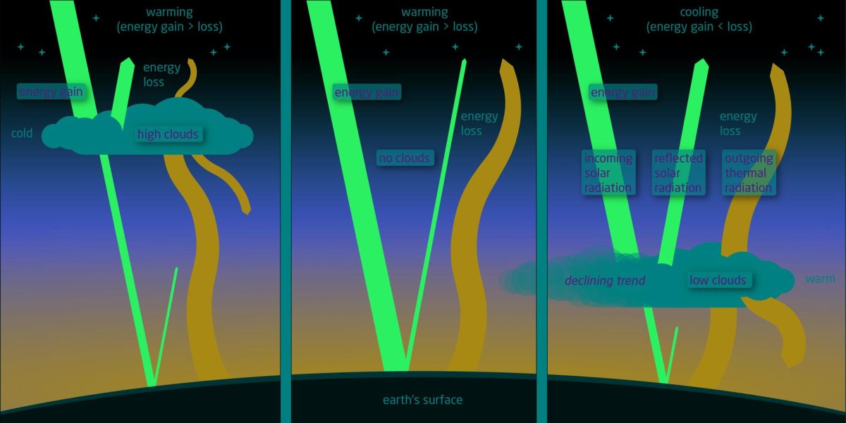 La caída a mínimos del albedo planetario puede ser otro motor del cambio climático