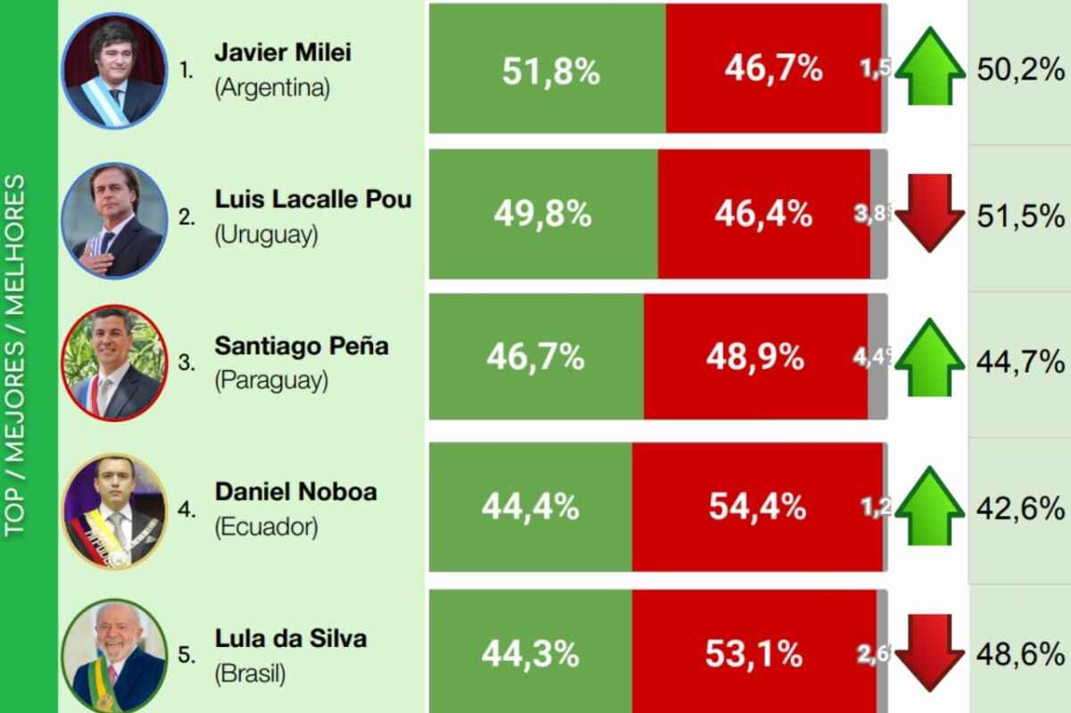CB Consultora revela: ¿quién es el presidente más popular de Suramérica en 2024?