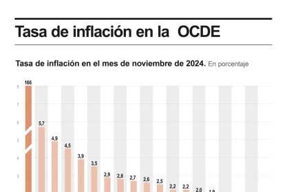 La inflación en la OCDE se mantuvo estable en el 4,5 % interanual en noviembre