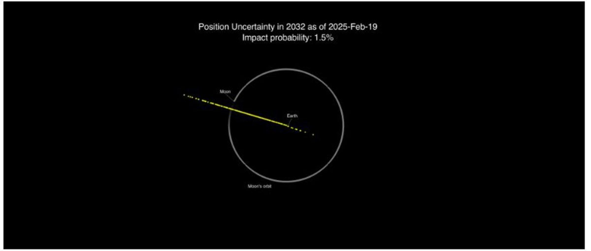 La NASA rebaja a la mitad la probabilidad de impacto del asteroide 2024 YR4